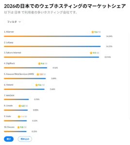 2026の日本でのウェブホスティングのマーケットシェア