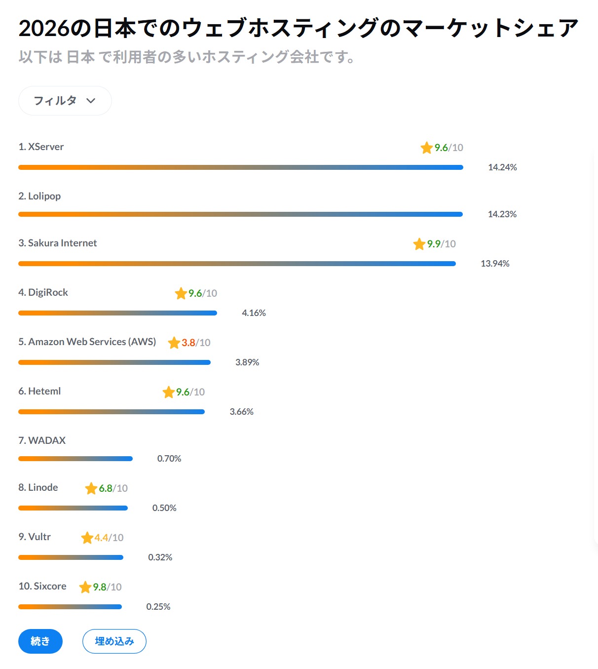 2026の日本でのウェブホスティングのマーケットシェア